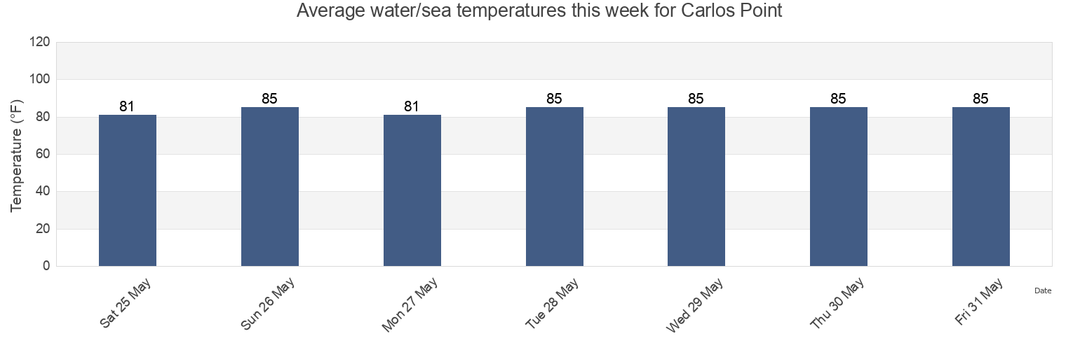 Water temperature in Carlos Point, Lee County, Florida, United States today and this week