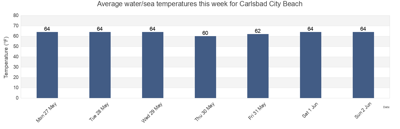 Water temperature in Carlsbad City Beach, San Diego County, California, United States today and this week