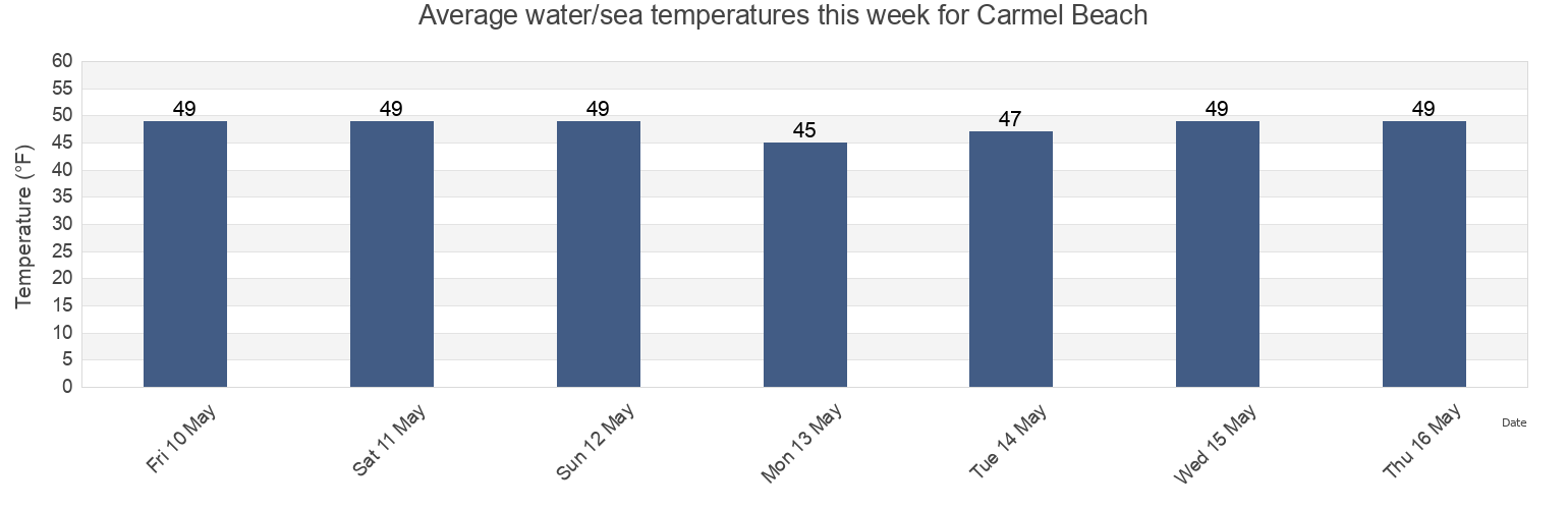 Water temperature in Carmel Beach, Sonoma County, California, United States today and this week