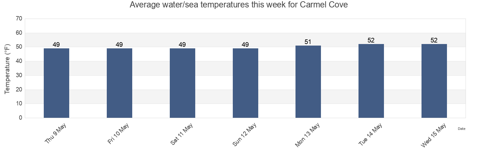 Water temperature in Carmel Cove, Monterey County, California, United States today and this week