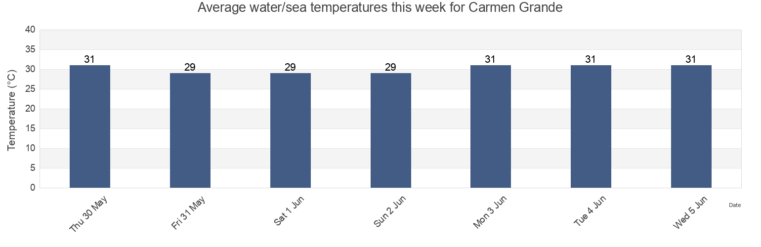 Water temperature in Carmen Grande, Province of Negros Occidental, Western Visayas, Philippines today and this week