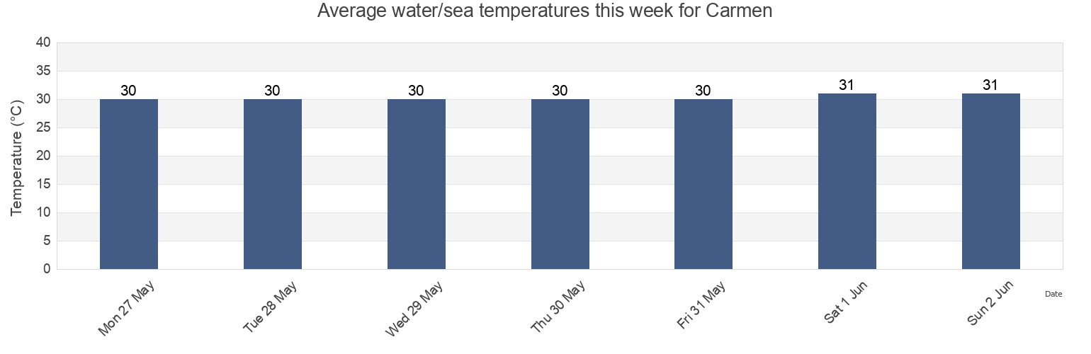 Water temperature in Carmen, Province of Surigao del Sur, Caraga, Philippines today and this week