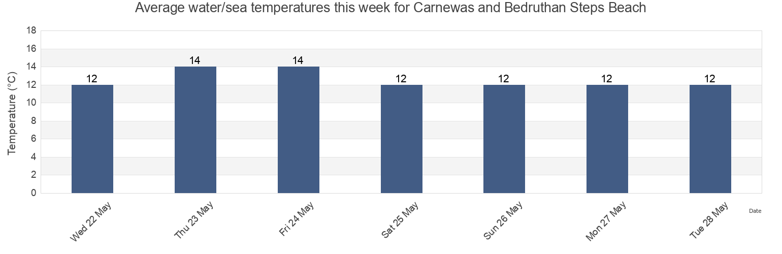 Water temperature in Carnewas and Bedruthan Steps Beach, Cornwall, England, United Kingdom today and this week
