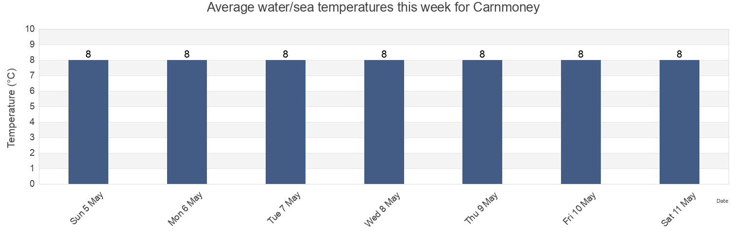 Water temperature in Carnmoney, Antrim and Newtownabbey, Northern Ireland, United Kingdom today and this week