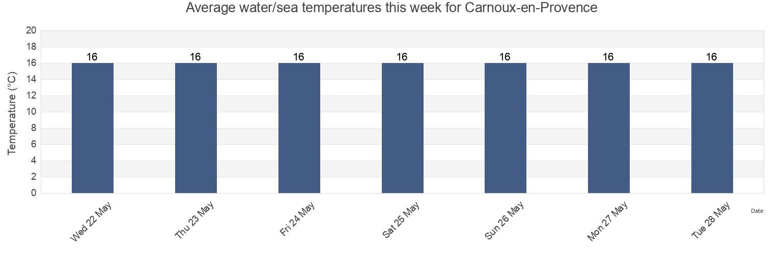 Water temperature in Carnoux-en-Provence, Bouches-du-Rhone, Provence-Alpes-Cote d'Azur, France today and this week