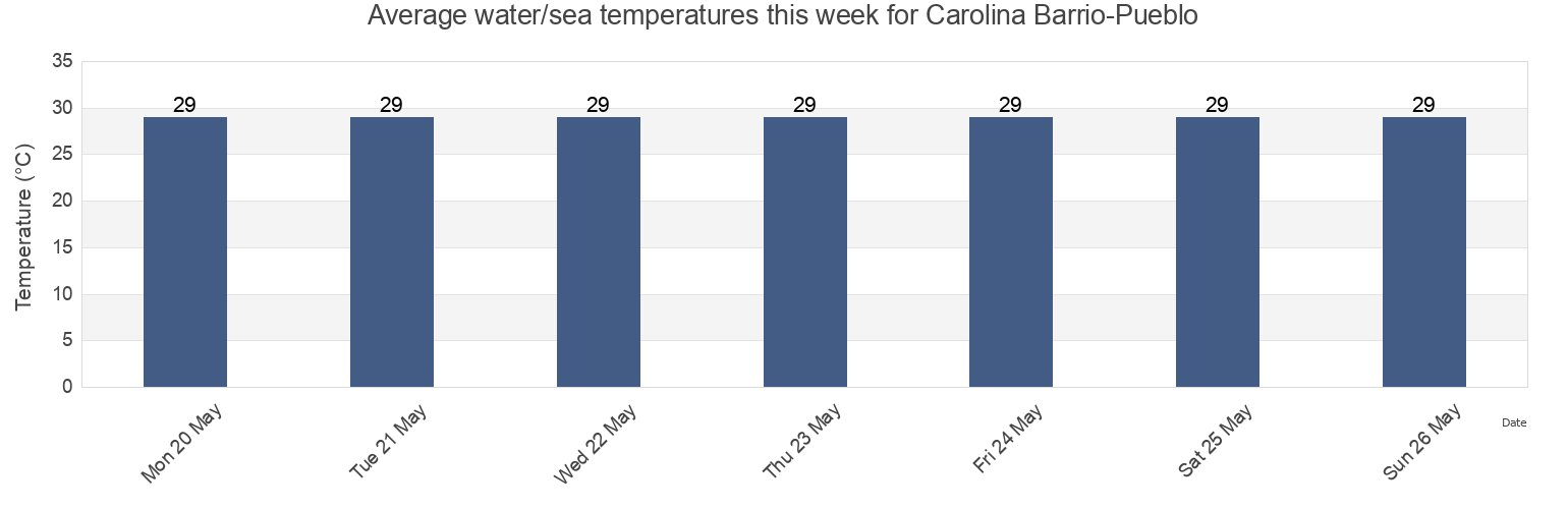 Water temperature in Carolina Barrio-Pueblo, Carolina, Puerto Rico today and this week