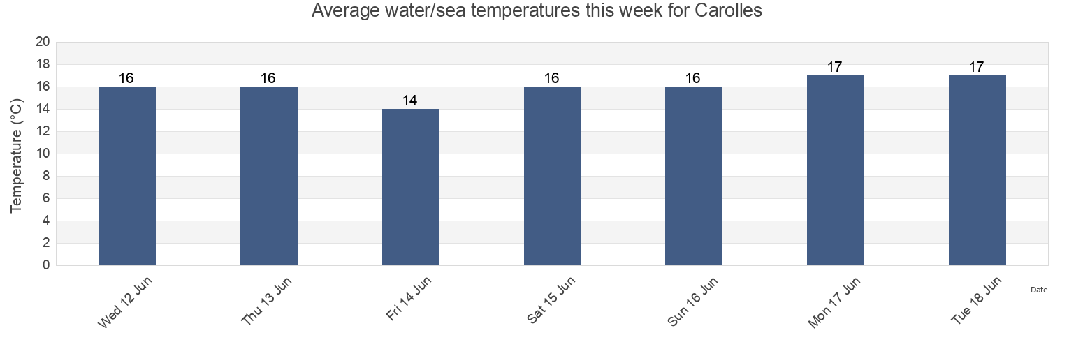 Water temperature in Carolles, Ille-et-Vilaine, Brittany, France today and this week