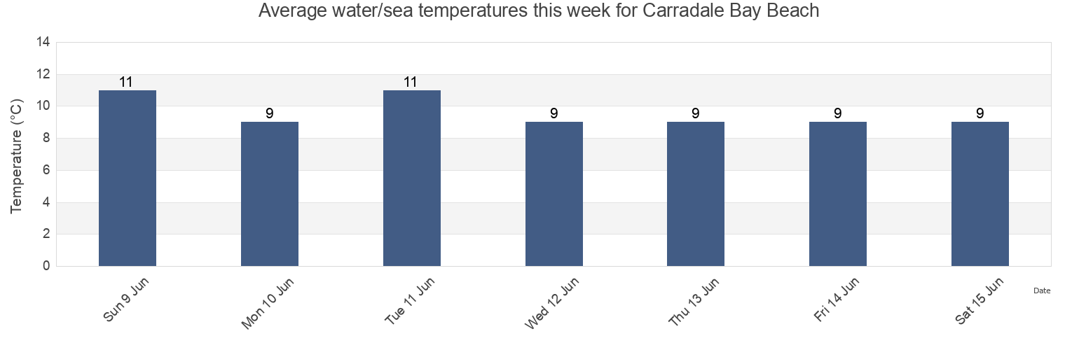 Water temperature in Carradale Bay Beach, North Ayrshire, Scotland, United Kingdom today and this week