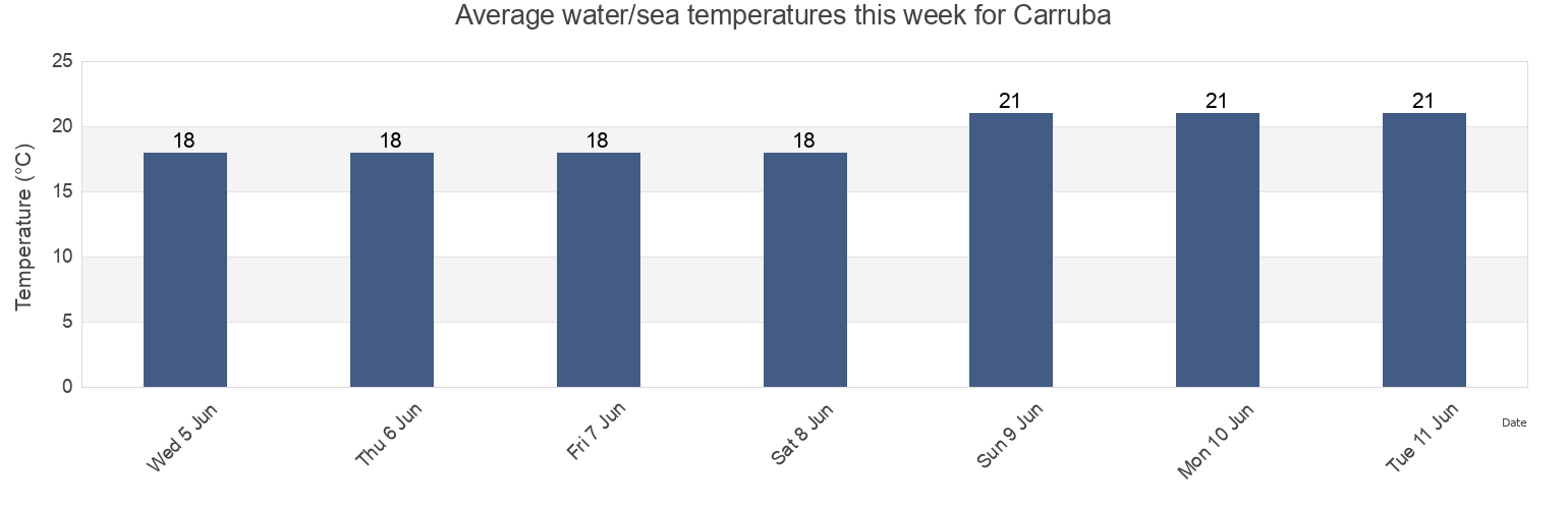 Water temperature in Carruba, Catania, Sicily, Italy today and this week