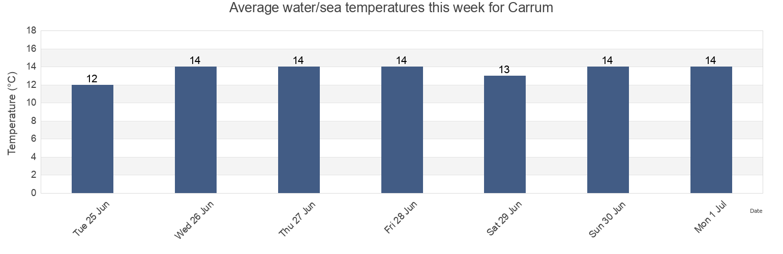 Water temperature in Carrum, Kingston, Victoria, Australia today and this week
