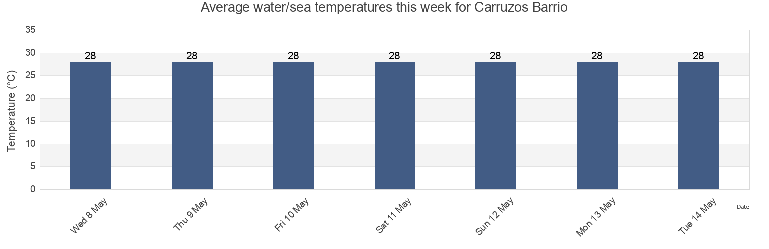 Water temperature in Carruzos Barrio, Carolina, Puerto Rico today and this week