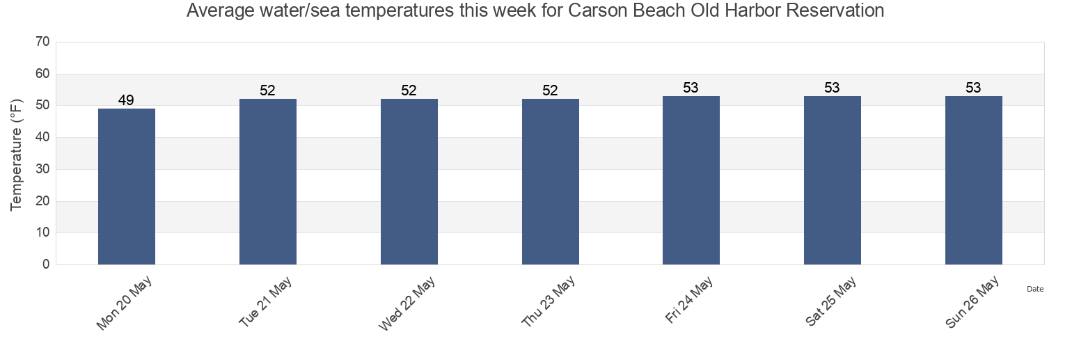 Water temperature in Carson Beach Old Harbor Reservation, Suffolk County, Massachusetts, United States today and this week