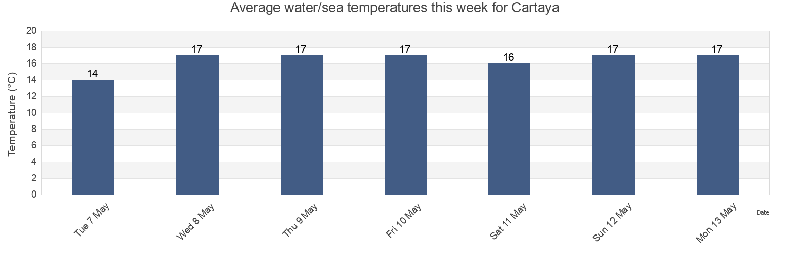 Water temperature in Cartaya, Provincia de Huelva, Andalusia, Spain today and this week