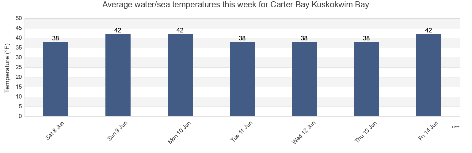 Water temperature in Carter Bay Kuskokwim Bay, Bethel Census Area, Alaska, United States today and this week