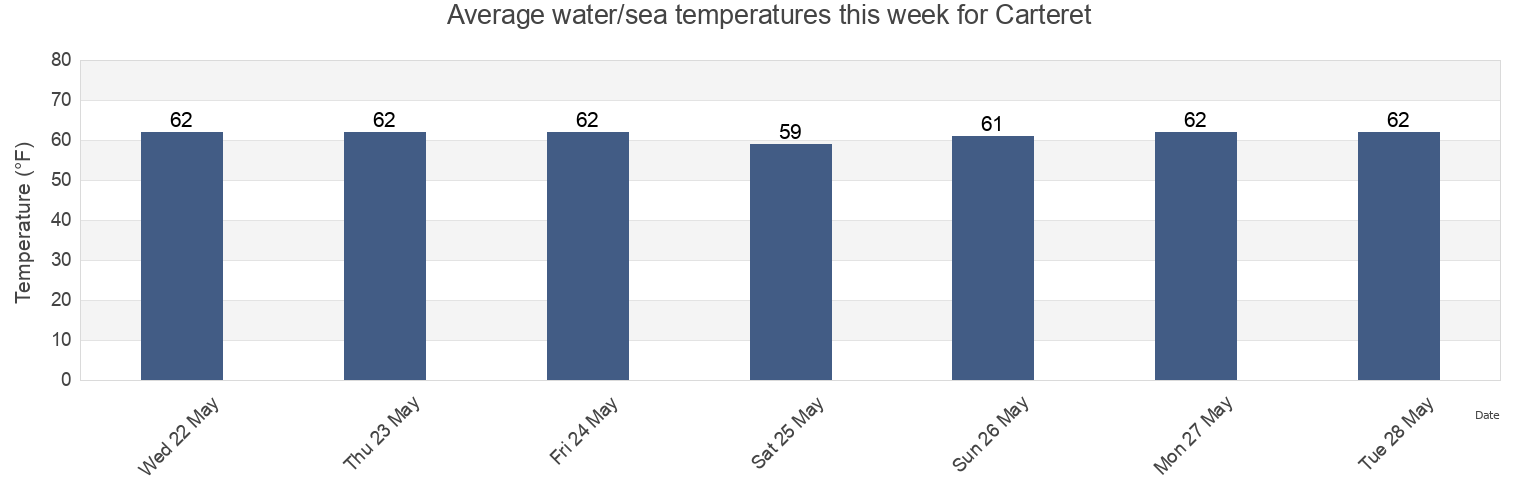 Water temperature in Carteret, Middlesex County, New Jersey, United States today and this week