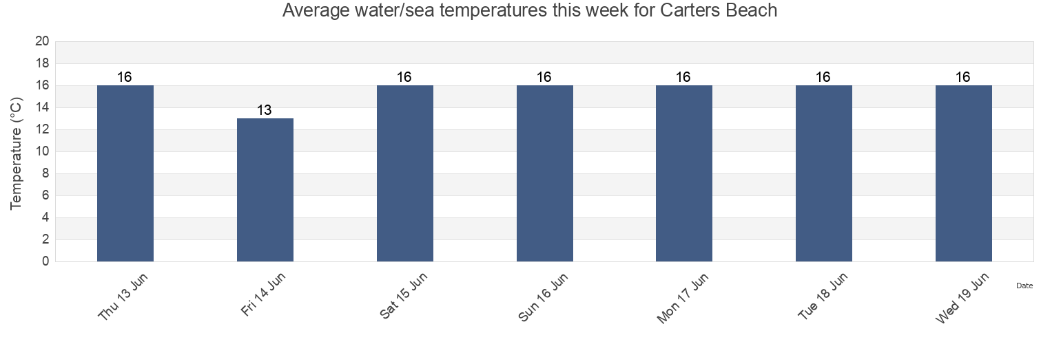 Water temperature in Carters Beach, Auckland, New Zealand today and this week