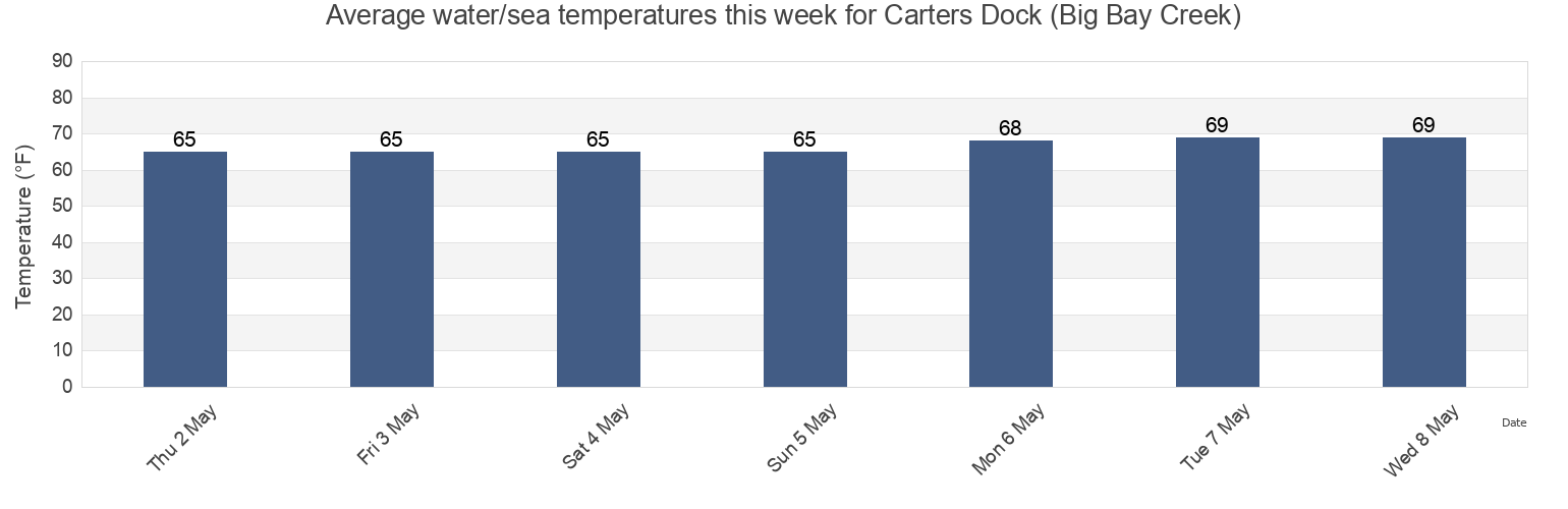 Water temperature in Carters Dock (Big Bay Creek), Beaufort County, South Carolina, United States today and this week