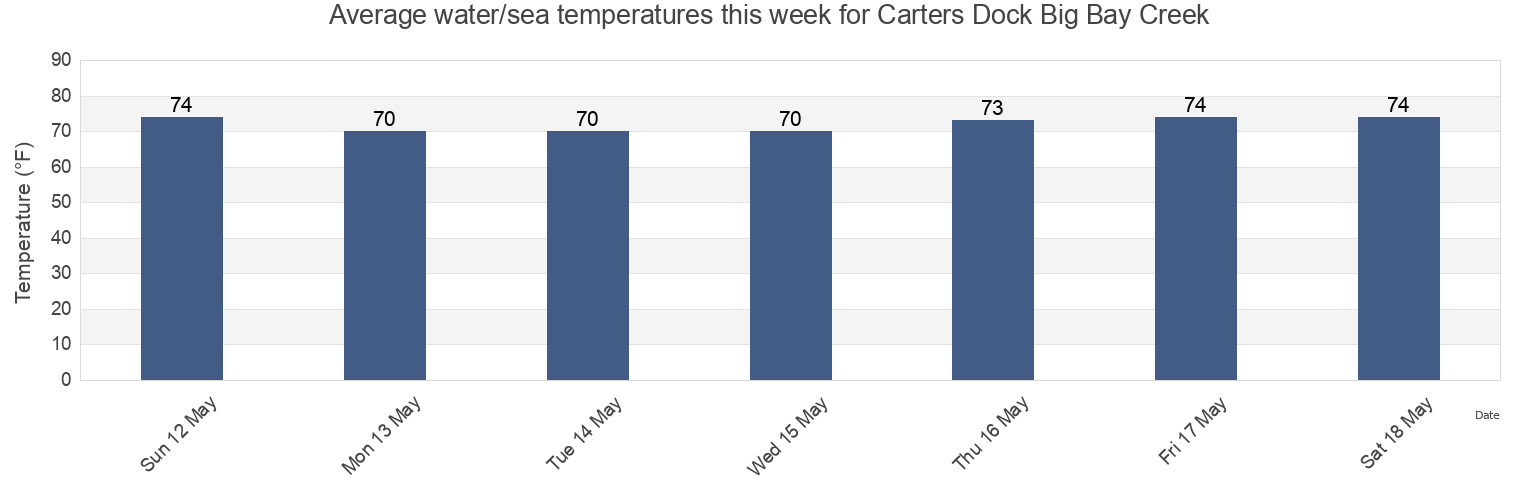 Water temperature in Carters Dock Big Bay Creek, Beaufort County, South Carolina, United States today and this week