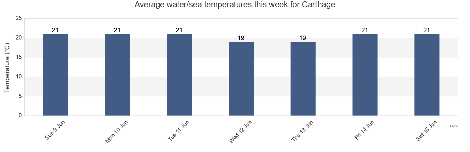 Water temperature in Carthage, Tunis, Tunisia today and this week