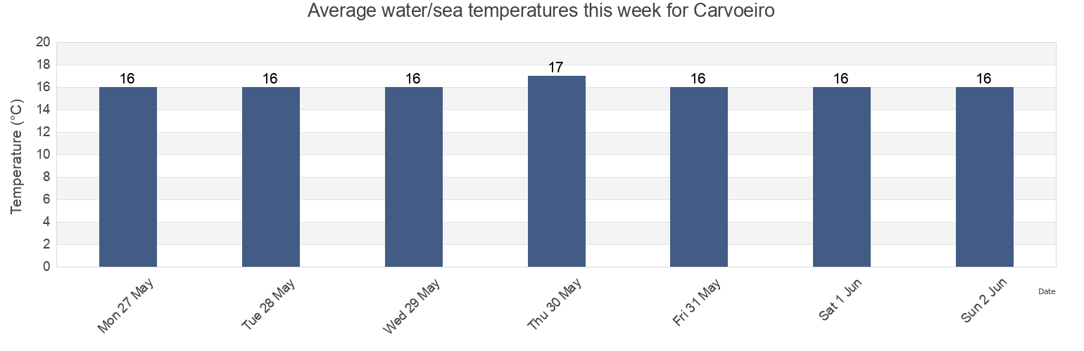 Water temperature in Carvoeiro, Lagoa, Faro, Portugal today and this week