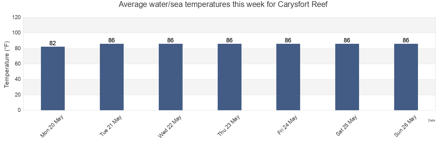 Water temperature in Carysfort Reef, Miami-Dade County, Florida, United States today and this week