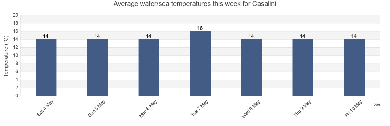 Water temperature in Casalini, Provincia di Brindisi, Apulia, Italy today and this week