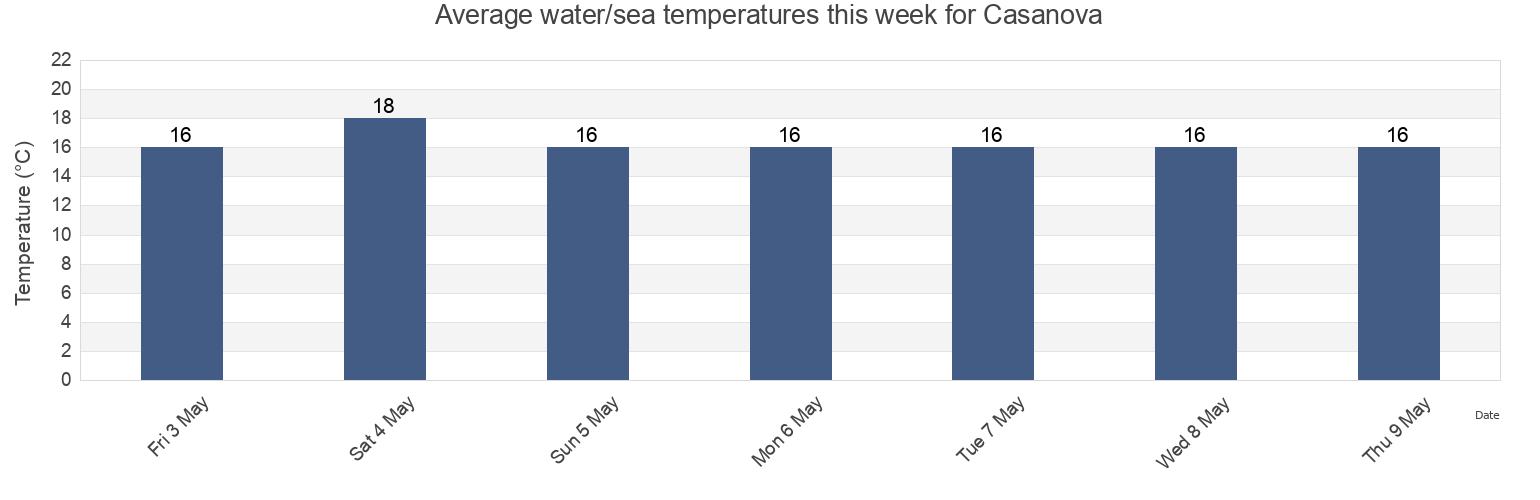 Water temperature in Casanova, Provincia di Caserta, Campania, Italy today and this week