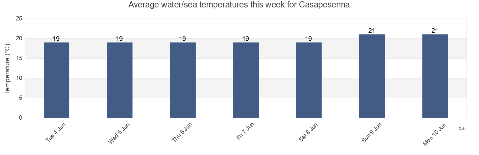 Water temperature in Casapesenna, Provincia di Caserta, Campania, Italy today and this week