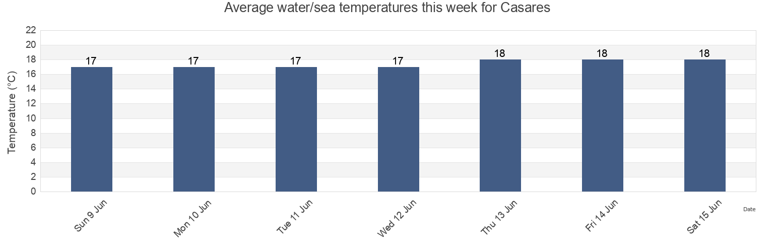 Water temperature in Casares, Provincia de Malaga, Andalusia, Spain today and this week
