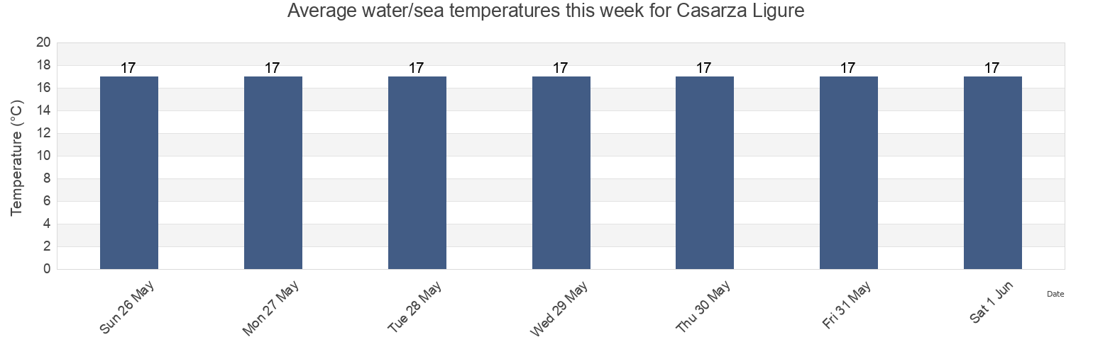 Water temperature in Casarza Ligure, Provincia di Genova, Liguria, Italy today and this week
