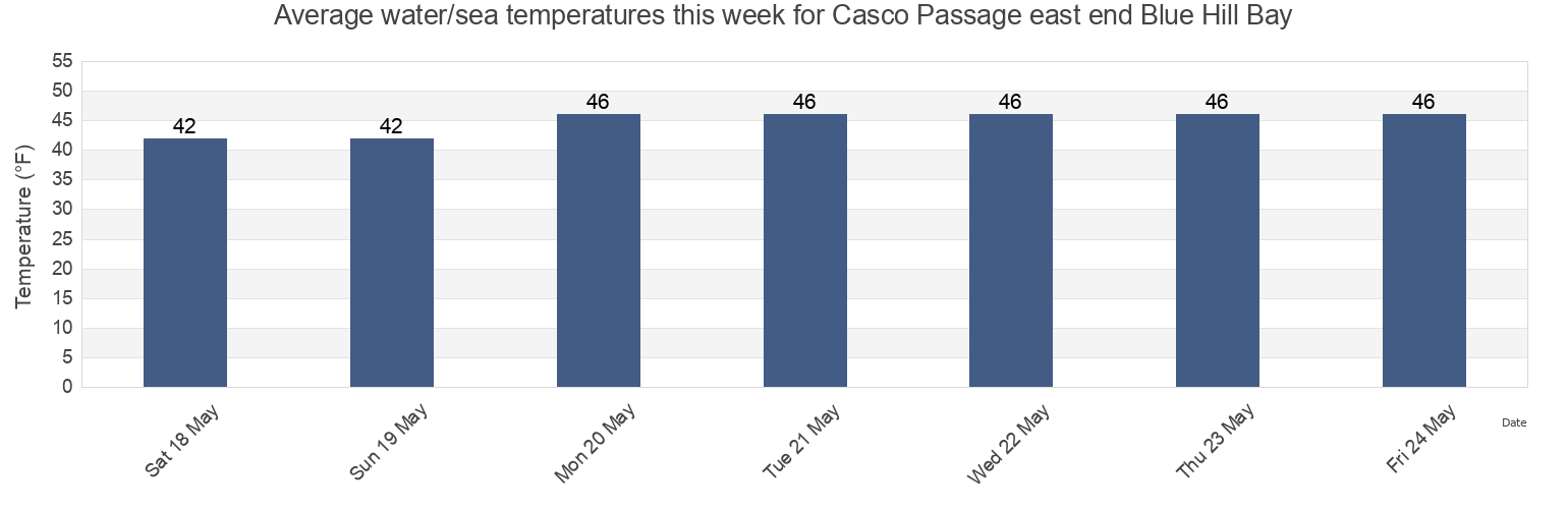 Water temperature in Casco Passage east end Blue Hill Bay, Knox County, Maine, United States today and this week