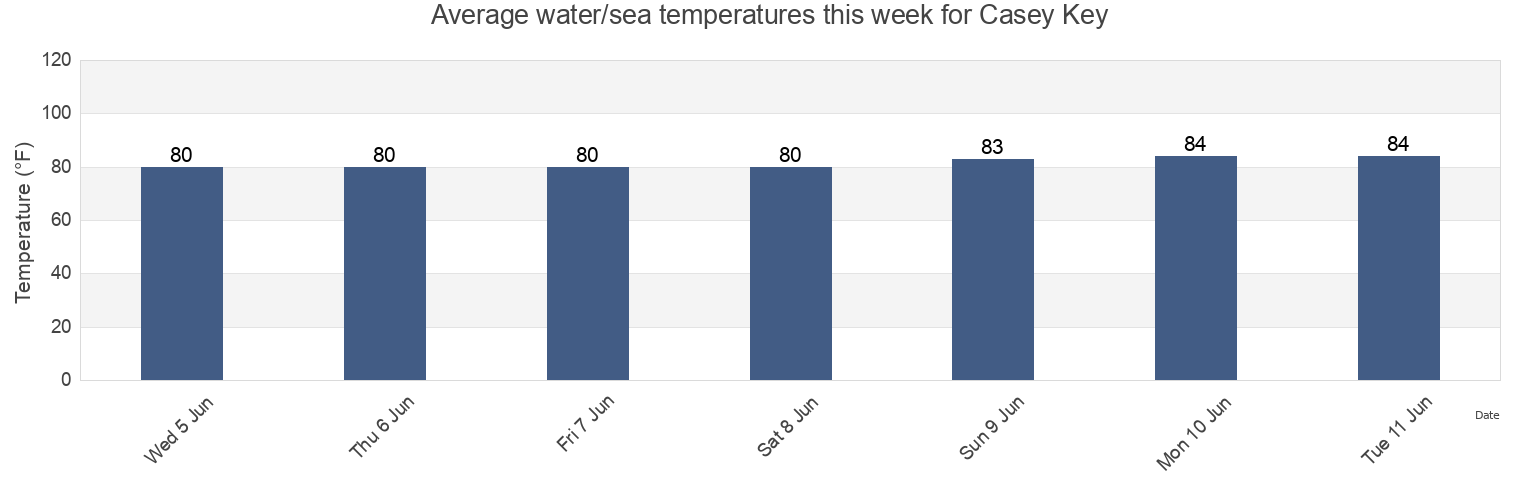 Water temperature in Casey Key, Sarasota County, Florida, United States today and this week
