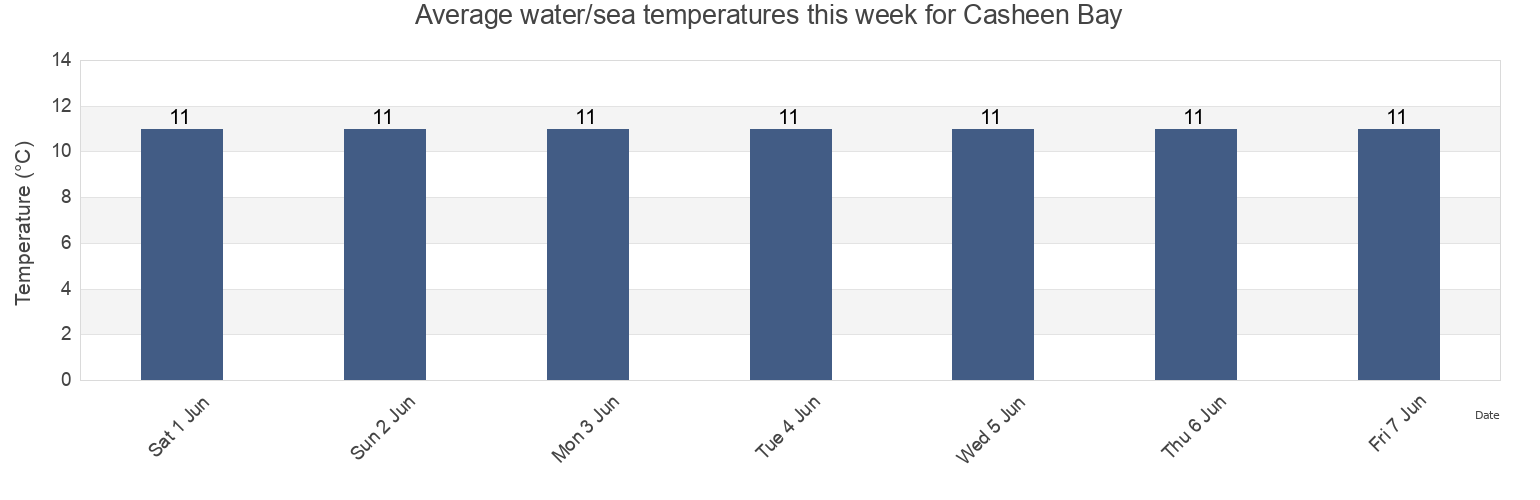 Water temperature in Casheen Bay, County Galway, Connaught, Ireland today and this week