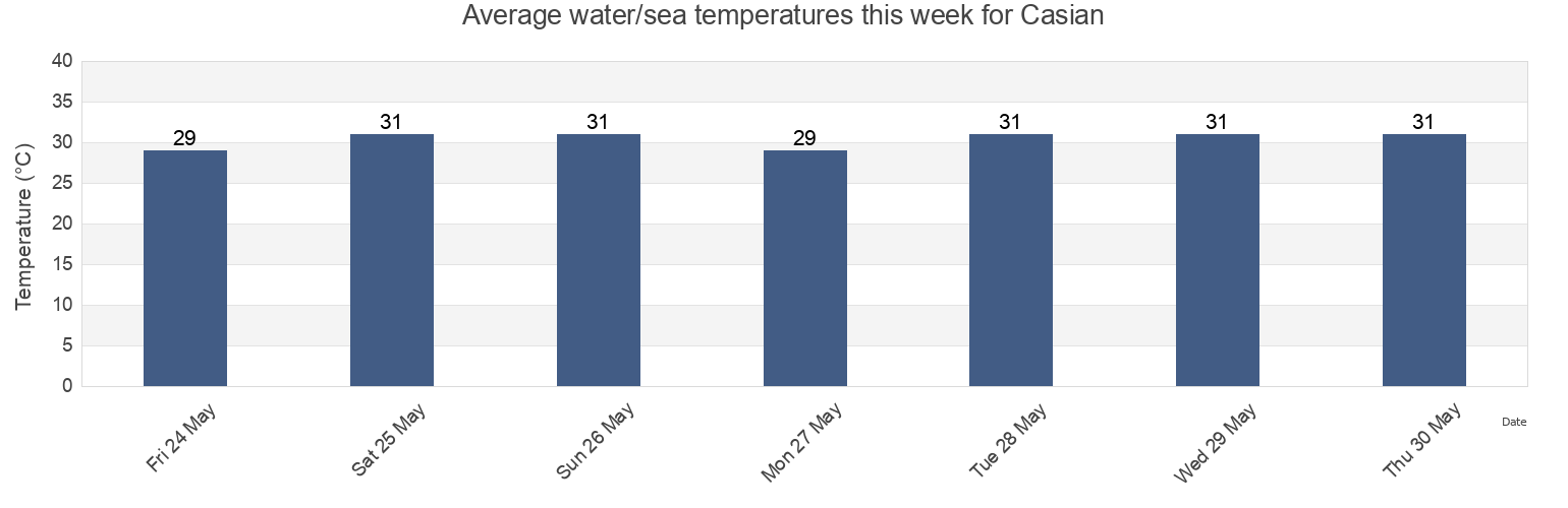 Water temperature in Casian, Province of Palawan, Mimaropa, Philippines today and this week