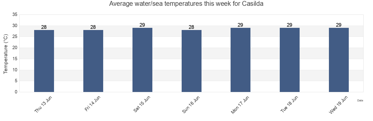 Water temperature in Casilda, Sancti Spiritus, Cuba today and this week