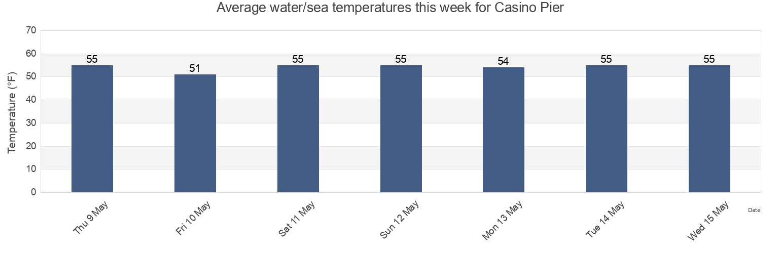 Water temperature in Casino Pier, Ocean County, New Jersey, United States today and this week