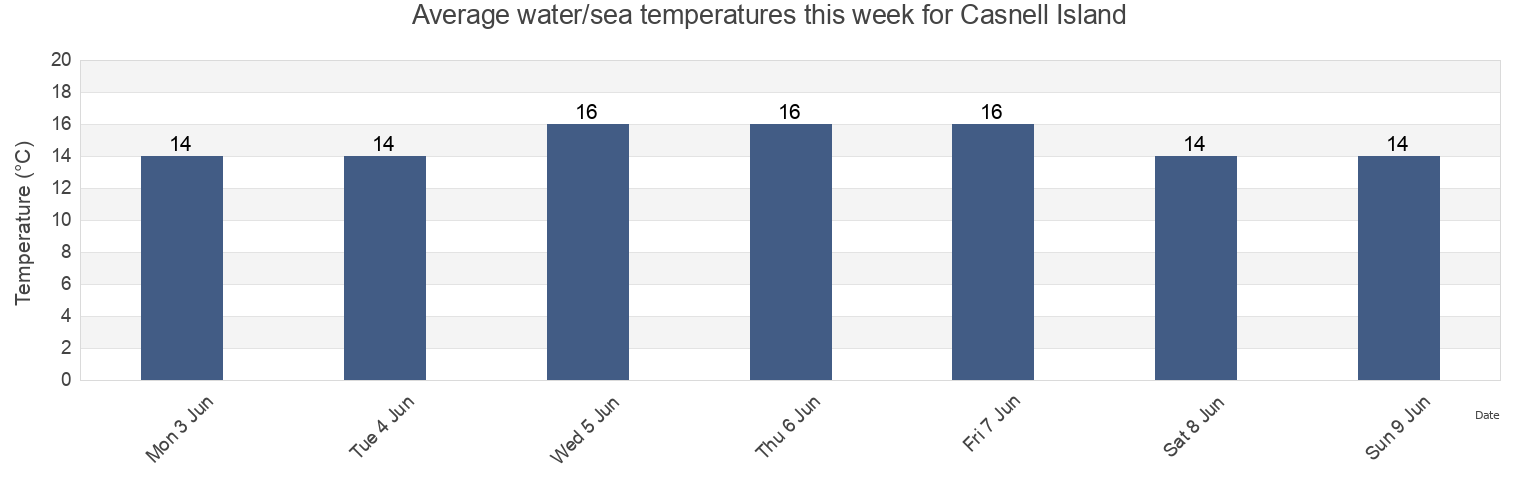 Water temperature in Casnell Island, Auckland, New Zealand today and this week