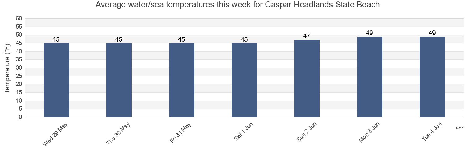 Water temperature in Caspar Headlands State Beach, Mendocino County, California, United States today and this week