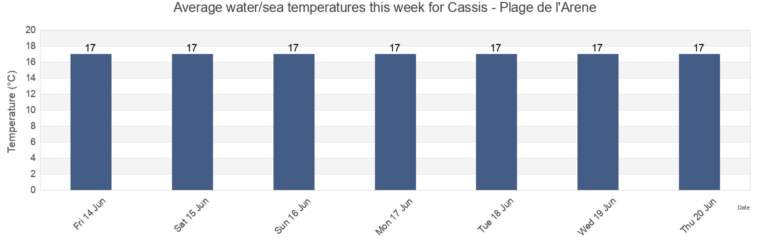 Water temperature in Cassis - Plage de l'Arene, Bouches-du-Rhone, Provence-Alpes-Cote d'Azur, France today and this week