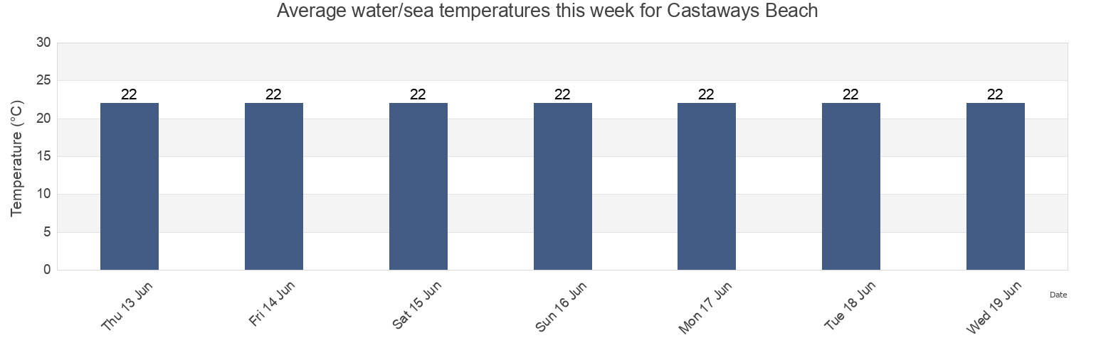Water temperature in Castaways Beach, Noosa, Queensland, Australia today and this week