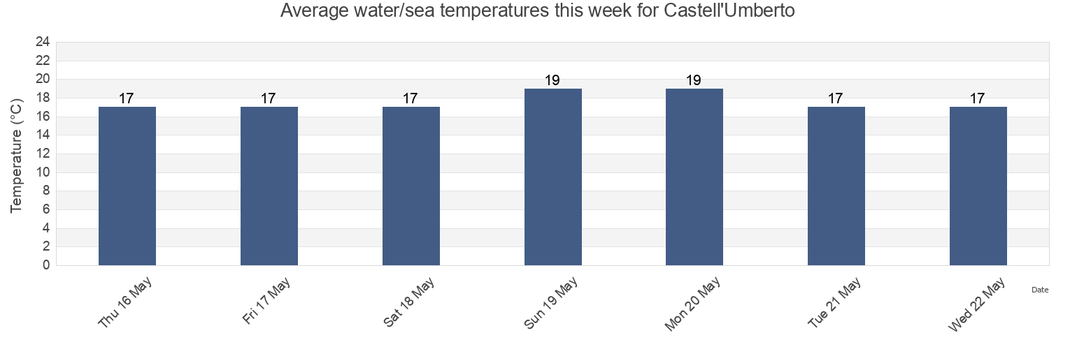 Water temperature in Castell'Umberto, Messina, Sicily, Italy today and this week