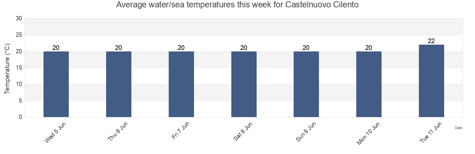 Water temperature in Castelnuovo Cilento, Provincia di Salerno, Campania, Italy today and this week