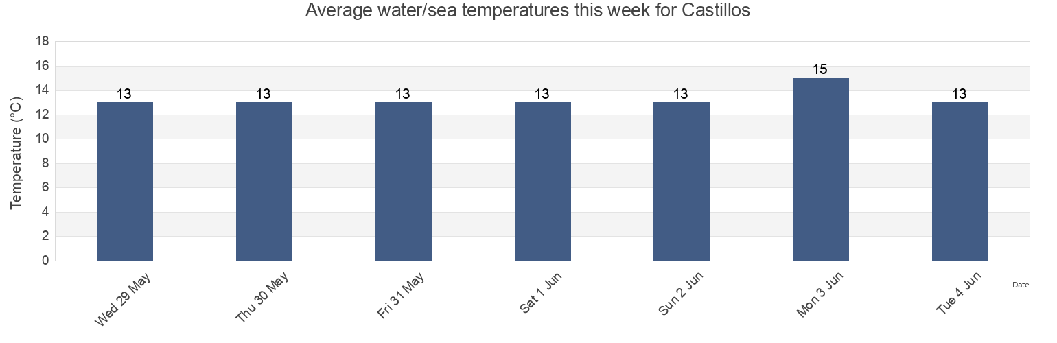 Water temperature in Castillos, Rocha, Uruguay today and this week