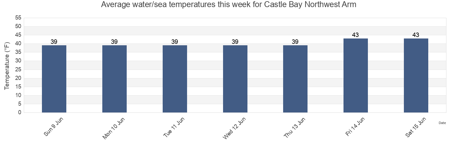Water temperature in Castle Bay Northwest Arm, Lake and Peninsula Borough, Alaska, United States today and this week