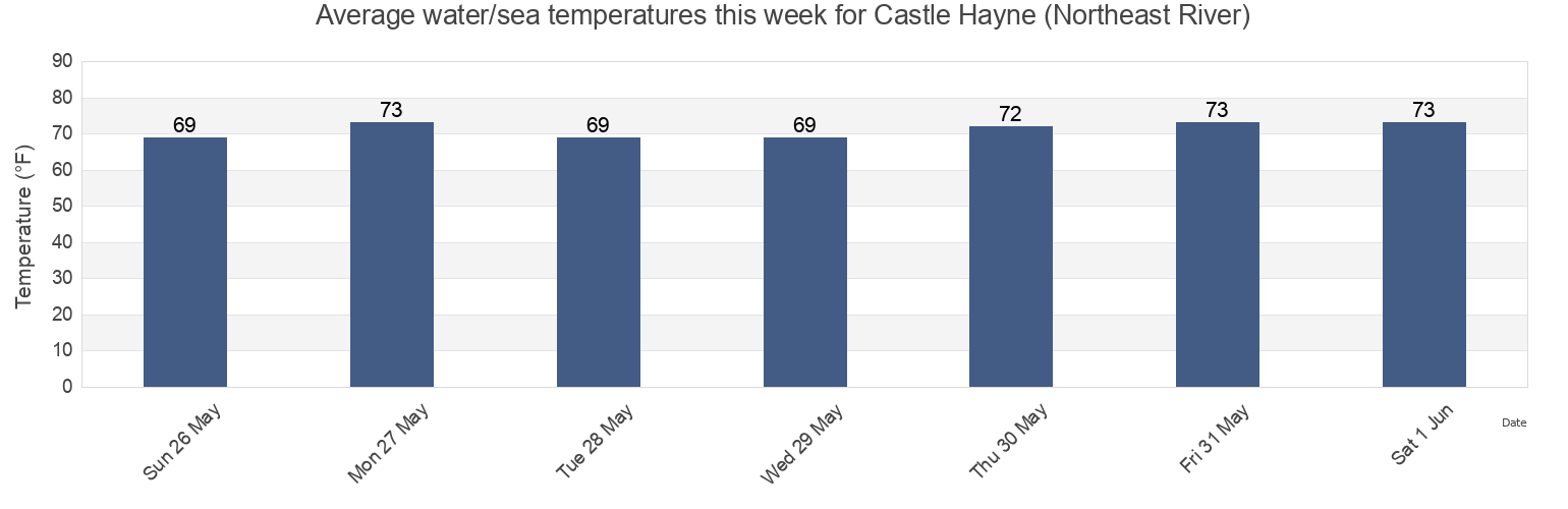 Water temperature in Castle Hayne (Northeast River), New Hanover County, North Carolina, United States today and this week