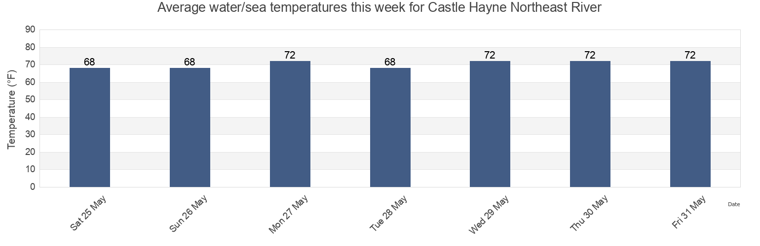 Water temperature in Castle Hayne Northeast River, New Hanover County, North Carolina, United States today and this week