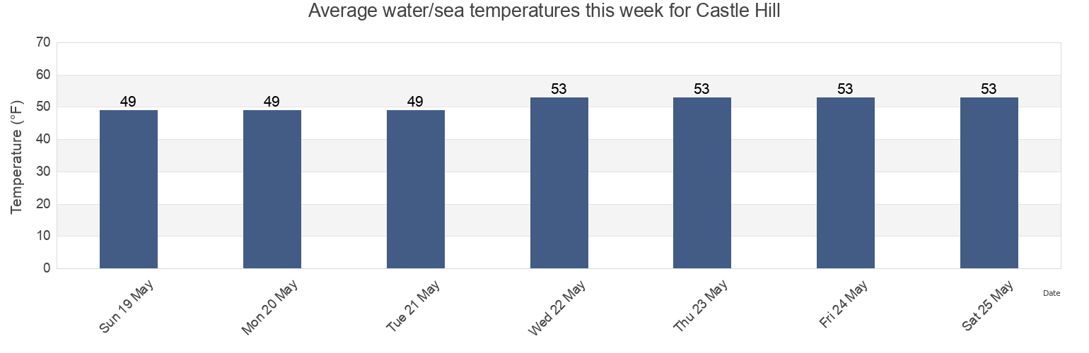 Water temperature in Castle Hill, Newport County, Rhode Island, United States today and this week