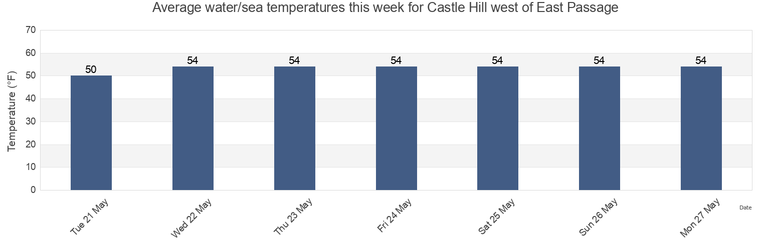 Water temperature in Castle Hill west of East Passage, Newport County, Rhode Island, United States today and this week