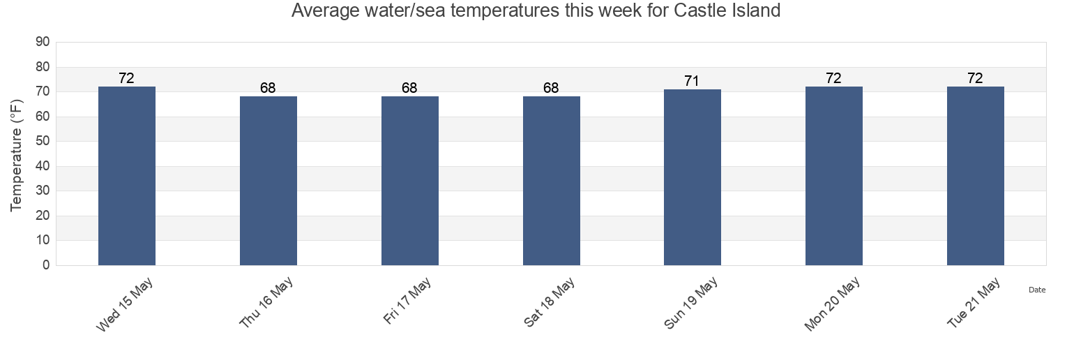 Water temperature in Castle Island, Dare County, North Carolina, United States today and this week