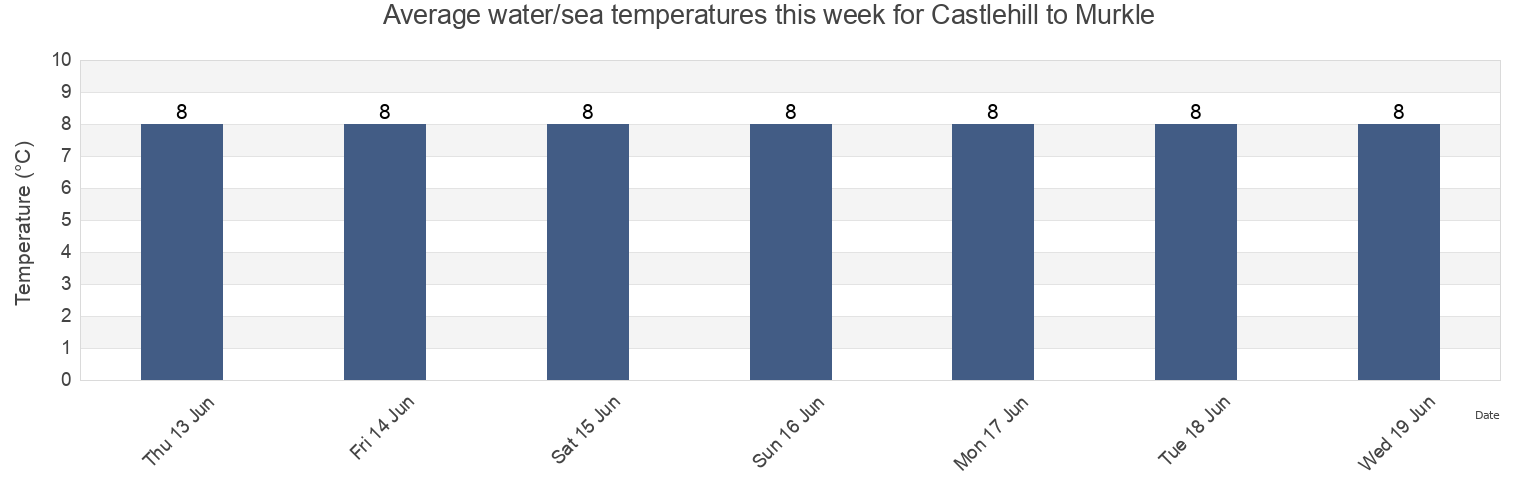 Water temperature in Castlehill to Murkle, Orkney Islands, Scotland, United Kingdom today and this week